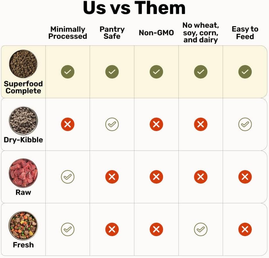 BADLANDS RANCH - Superfood Complete, Air-Dried Adult Dog Food - High Protein, Zero Fillers, Superfood Nutrition by Katherine Heigl (64 oz., Premium Chicken)